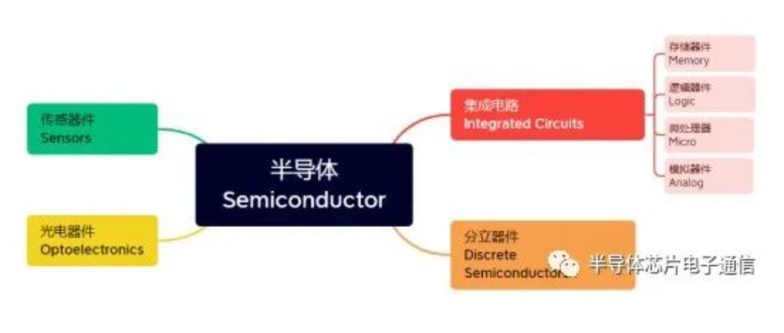 淺談半導體器件的分類