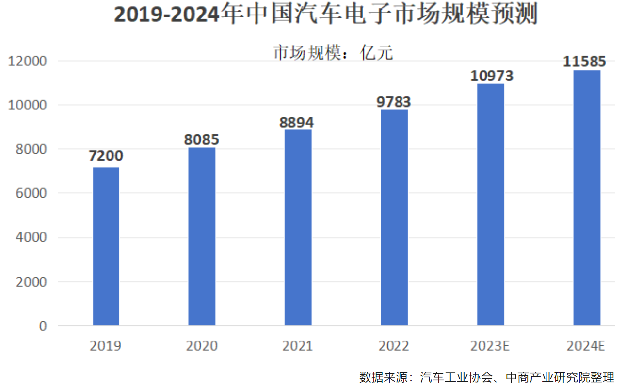 2024年，中國汽車電子市場規模預計將持續增長