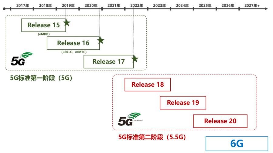 多方面帶您了解5G-A，談?wù)勎覀優(yōu)槭裁匆l(fā)展5G-A