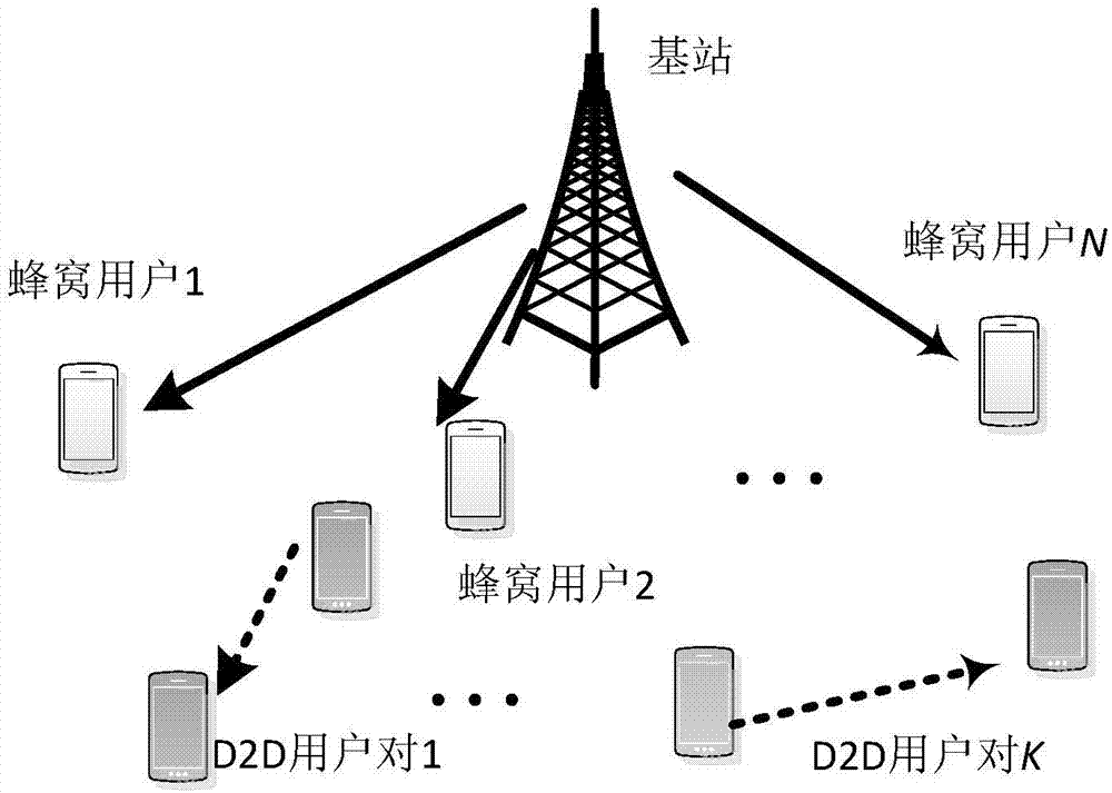 基于NOMA技術的D2D通信中聯合子信道與功率分配的方案