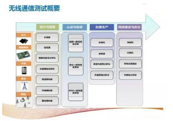 淺談無線通信測試是如何從4G到5G的