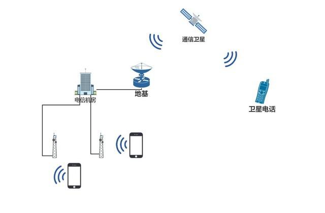 華為Mate60系列衛星通信再次占領技術最高點