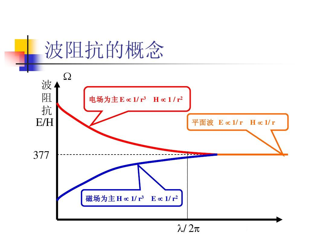 EMC電磁屏蔽原理解析：什么是波阻抗？