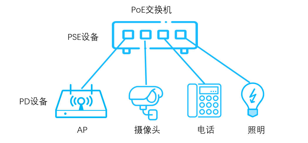 PoE（Power over Ethernet）即“以太網供電”，是一種可以通過網絡線纜為網絡設備提供電力的技術。