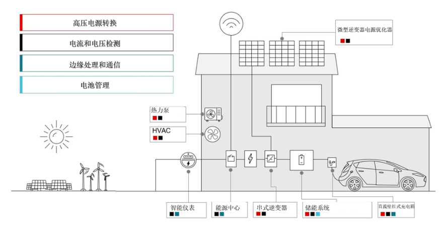 針對太陽能和儲能系統集成所使用的五種常見轉換器拓撲類型