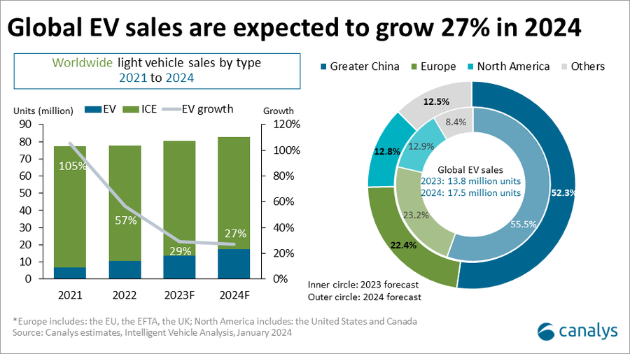 Canalys預測，2024年全球電動汽車市場將增長27.1%，達到1750萬輛