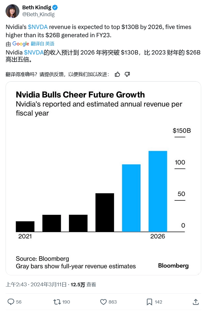 彭博社：英偉達主導 AI 計算市場，2026年收入將超1300億美元