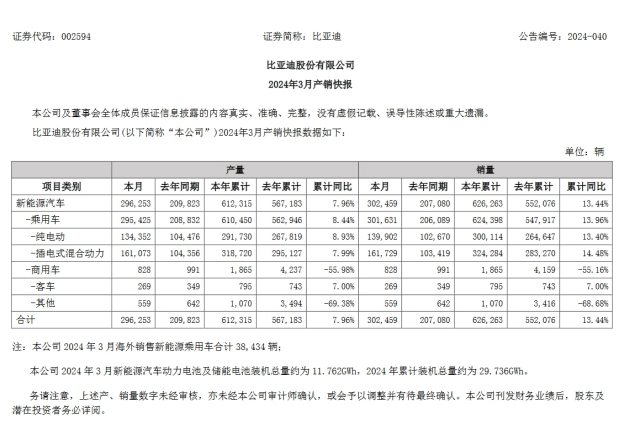 比亞迪：Q1動力電池及儲能電池裝機量裝機總量突破29GWh！