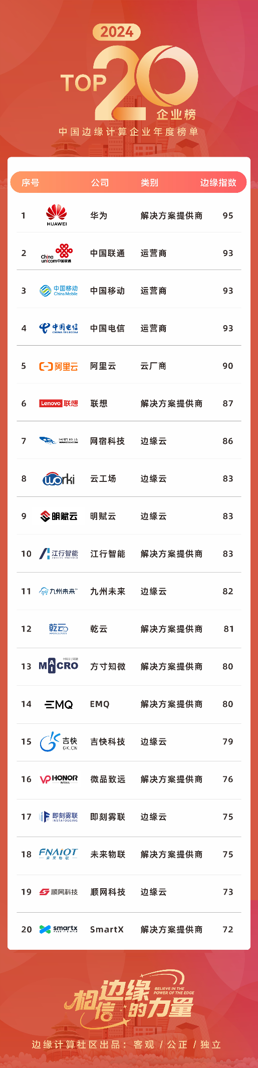 2024中國(guó)邊緣計(jì)算20強(qiáng)重磅發(fā)布,華為位列榜首
