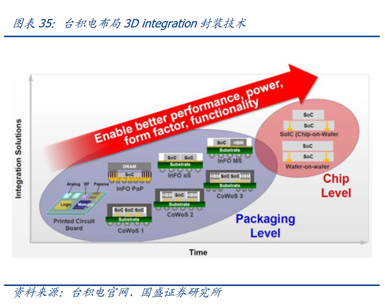 臺積電SoIC高端封裝已為蘋果小規模試產,最快2025部署在Mac 上