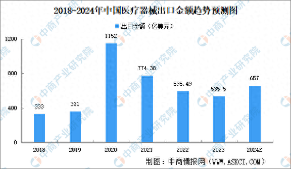 2024年中國醫療器械出口情況分析：醫用耗材、醫療設備出口占比高