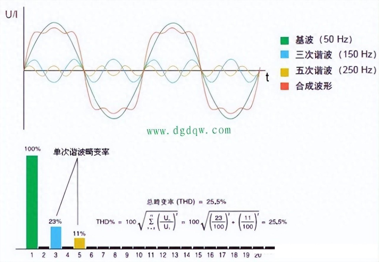諧波的危害有哪些？諧波污染對電網的危害深度解析