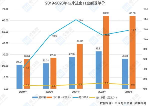 2023年中國硅片進口額同比下降19.7%，出口至印度金額增長超13倍