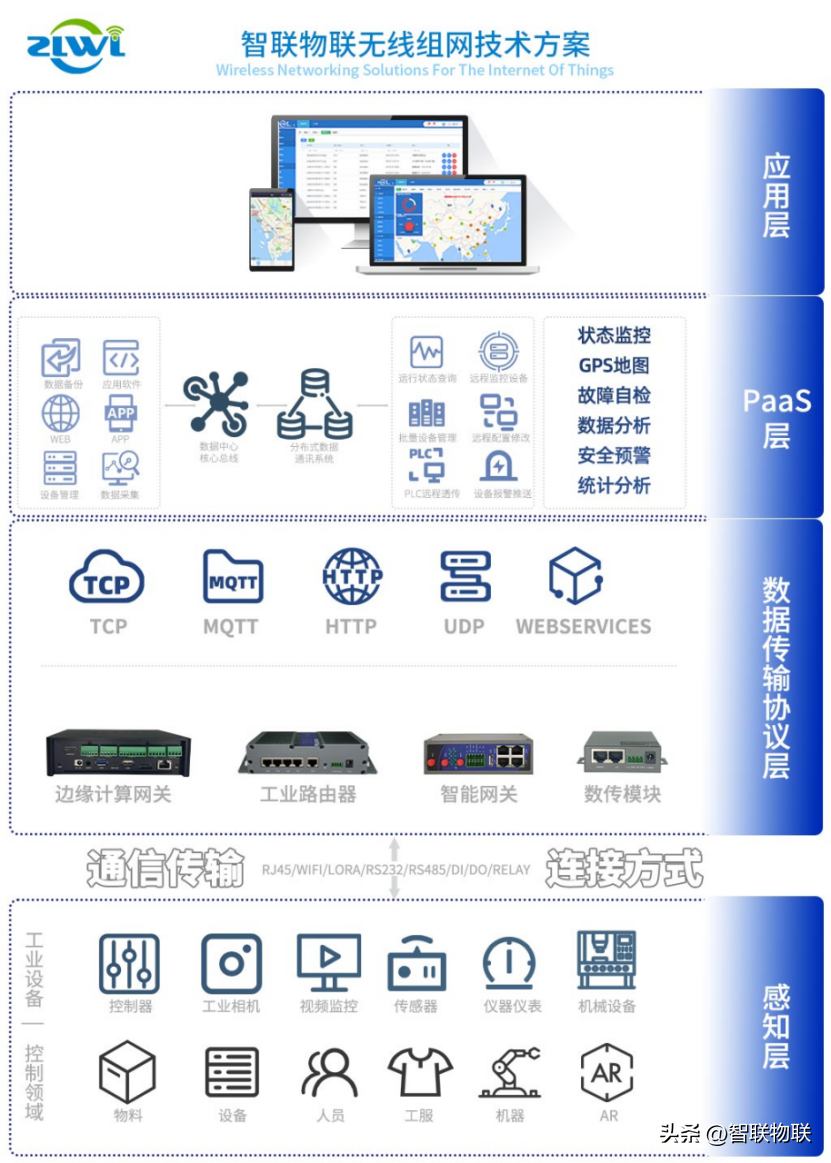 物聯(lián)網(wǎng)工業(yè)網(wǎng)關的數(shù)據(jù)采集與遠程控制