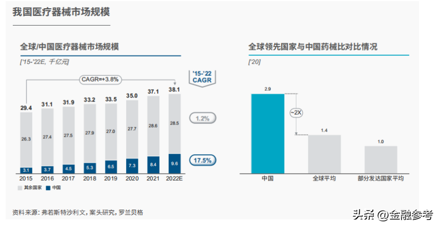 醫療器械行業簡述：我國醫療器械市場未來存在較大的增長空間