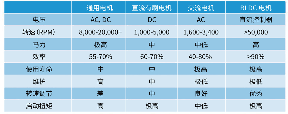 無刷直流電機及其驅動器的設計挑戰與注意事項