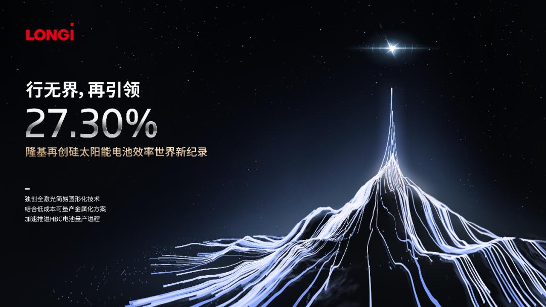 刷新世界紀錄，隆基綠能單結晶硅光伏電池轉換效率達 27.3%