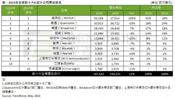 全球十大IC：美國壓倒性領先 上海韋爾進榜,期待華為海思殺回來！