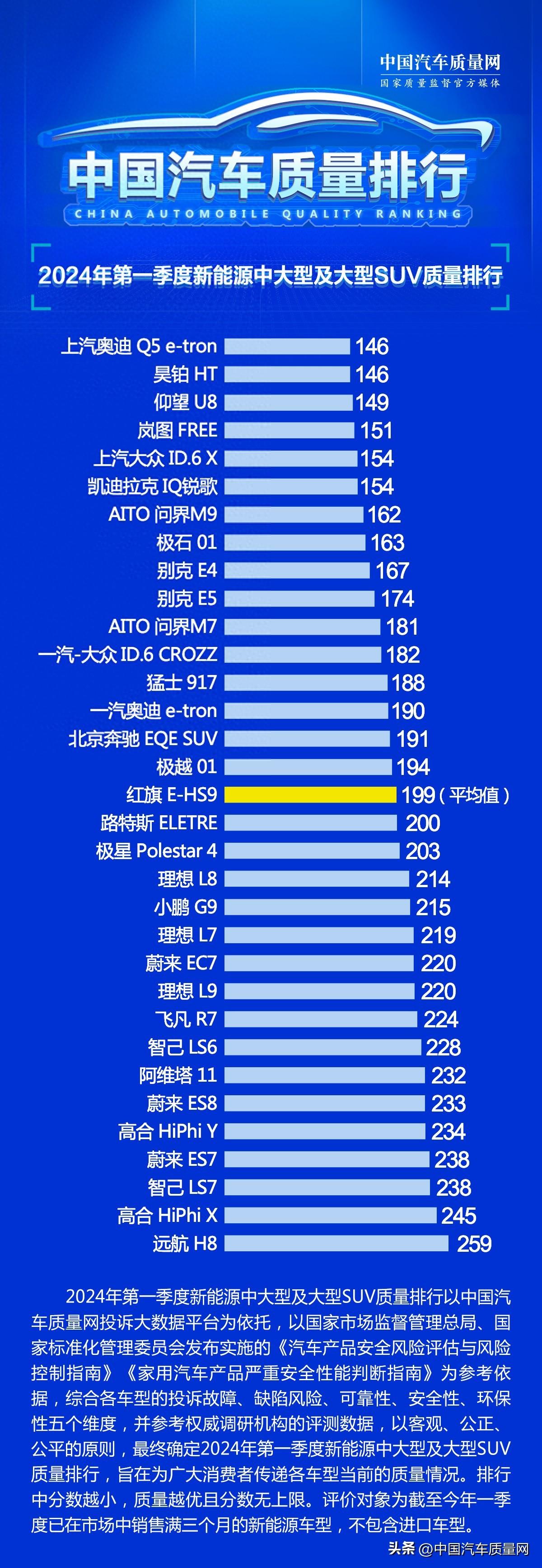 2024年第一季度新能源中大型及大型SUV質量排行正式發布