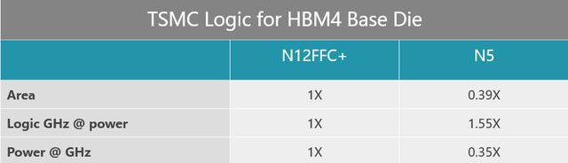 臺積電準備推出基于12和5nm工藝節點的下一代HBM4基礎芯片