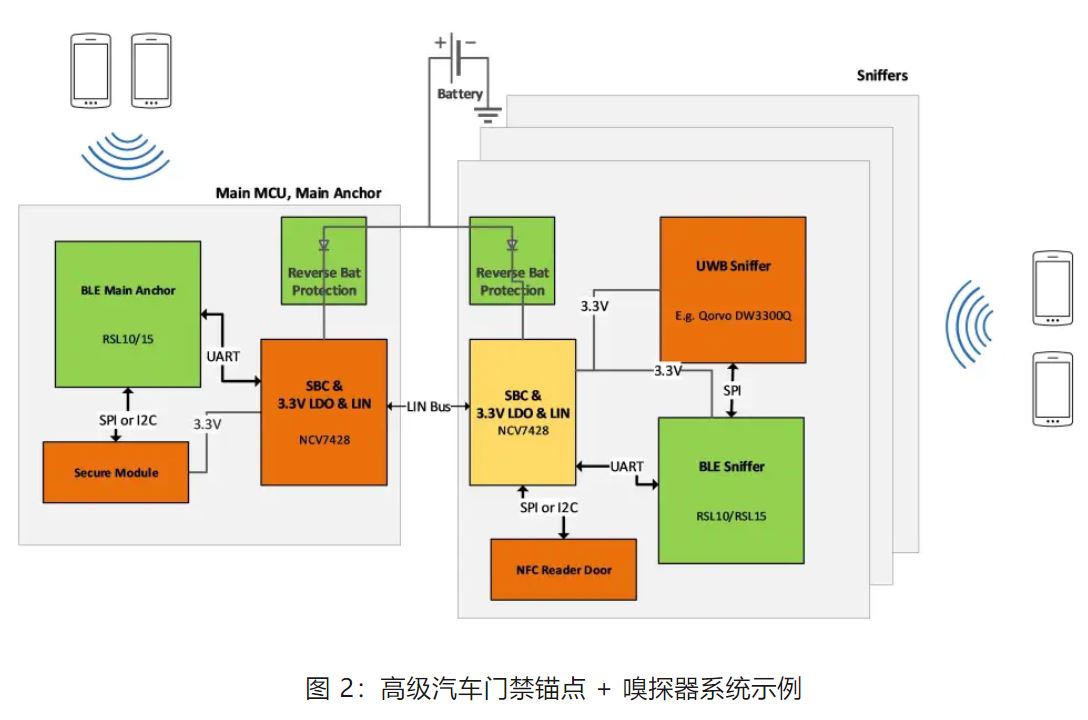 優(yōu)化汽車無鑰匙進入系統(tǒng)，利用藍牙低功耗和LIN技術(shù)如何快速實現(xiàn)？