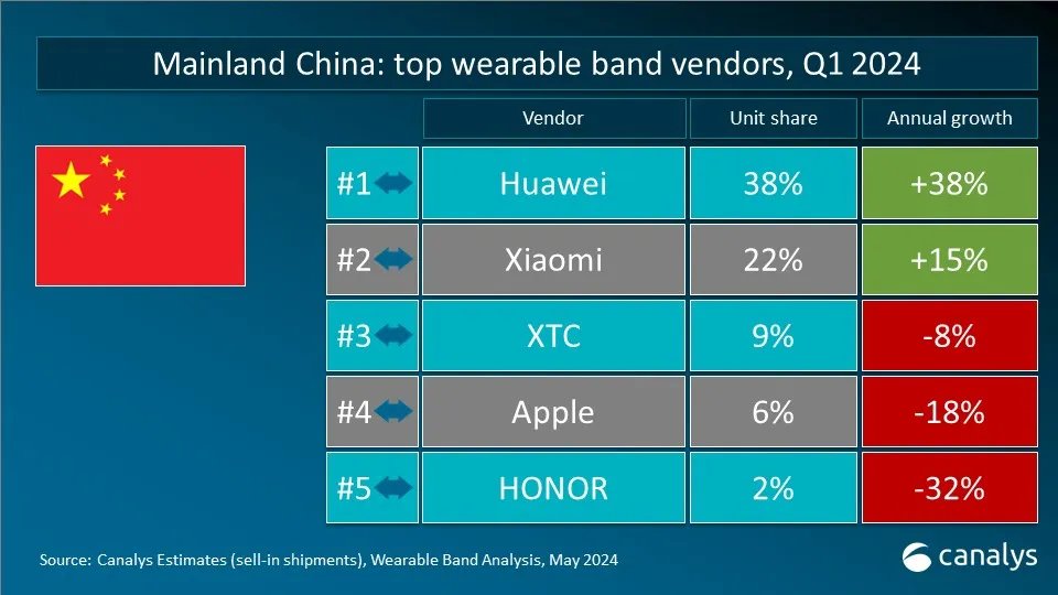 機構：Q1全球可穿戴腕帶設備出貨量蘋果下滑 小米第二