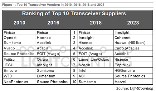 2023年全球光模塊TOP10榜單公布 中國廠商獨占第一，共7家上榜