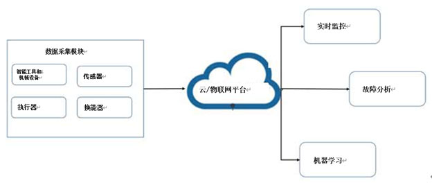物聯網賦能工業生產維護與安全