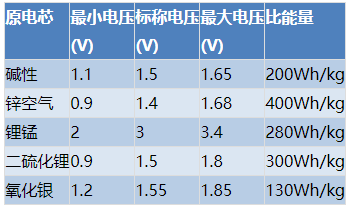 如何為保健醫療設備設計選擇合適的電池
