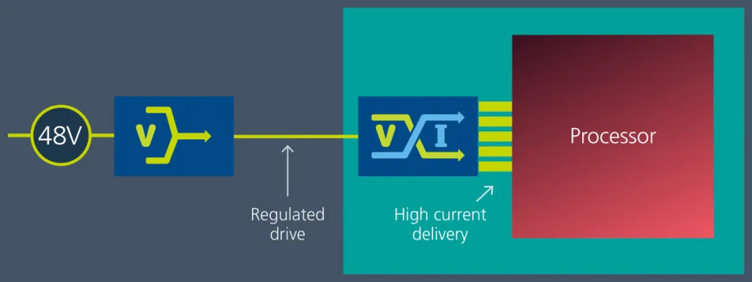 Vicor 電源模塊與垂直供電架構(gòu)相結(jié)合，為 GenAI 提供高效供電方法