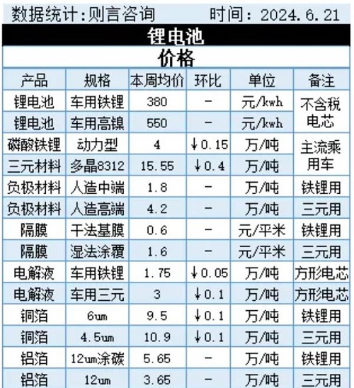 國內汽車電池成本回到歷史最低水平 電車還能繼續降？