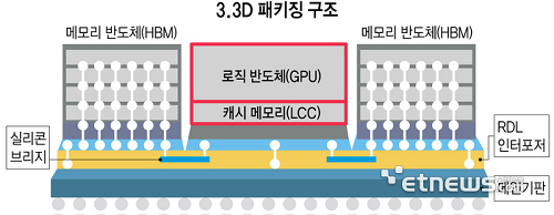 消息稱三星電子正研發3.3D先進封裝技術 目標 2026 年二季度量產
