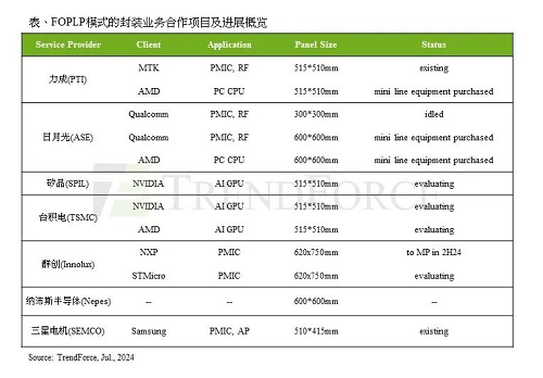 AMD與英偉達AI GPU需求推動FOPLP發展