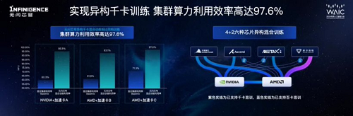 無問芯穹發(fā)布全球首個單任務(wù)千卡異構(gòu)芯片混合訓(xùn)練平臺,算力利用率達(dá) 97.6%