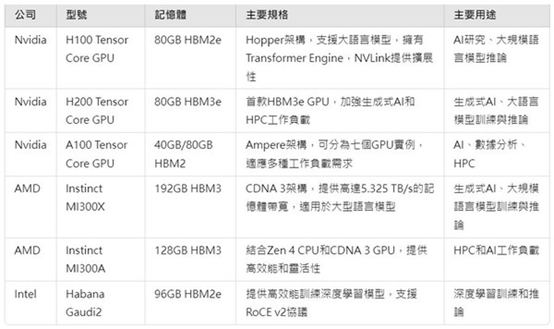 高速運算平臺內存爭霸 AI應用推升內存需求