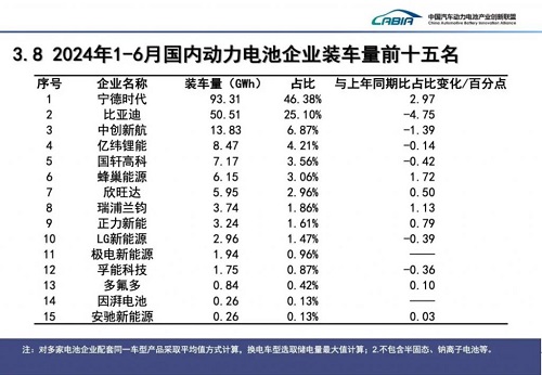 動力電池領域正在呈現馬太效應 是好事還是壞事？