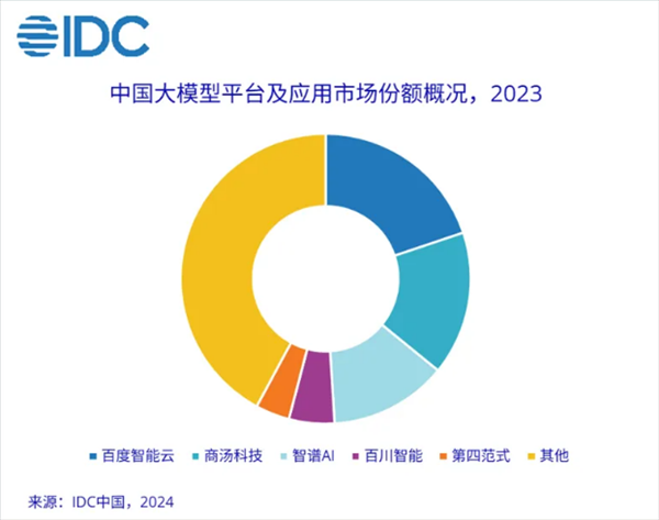 IDC首發中國大模型市場份額報告