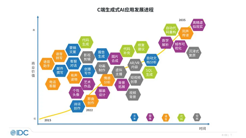 IDC首次發布移動端AI大模型應用報告,百度文心一言發展較全面、抖音豆包用戶活躍度表現出色