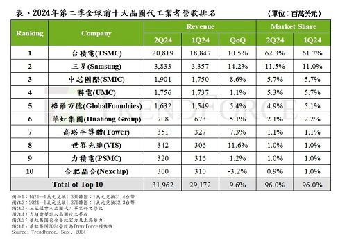 2024年二季度全球晶圓代工市場營收排名公布,中芯國際第三，華虹第六，晶合第十！