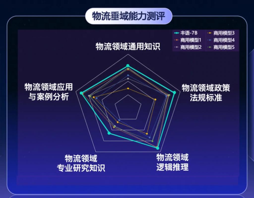 順豐發布豐語大語言模型,號稱物流垂域能力全面超越通用模型