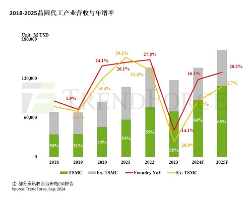 預計2025年晶圓代工產值同比增長20.2%