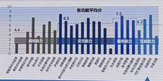重磅測評，新能源汽車智能座艙智能化水平如何？
