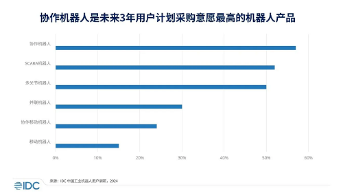 IDC發布2023中國協作機器人市場報告 規模超14.8億元、出貨量超3萬臺