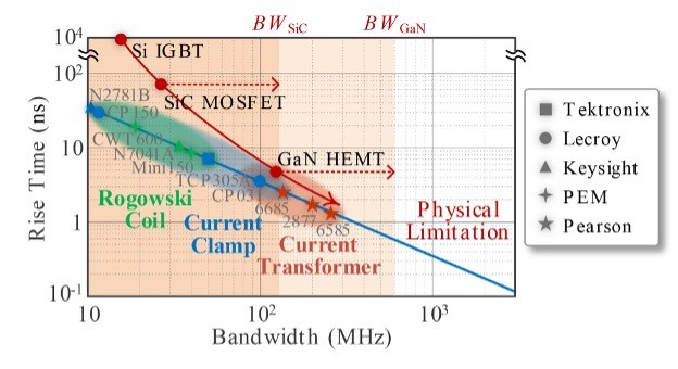 WBG 功率轉換器的電流感應挑戰是什么？