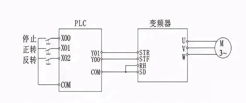 PLC與變頻器搭配使用的方法和要點(diǎn)