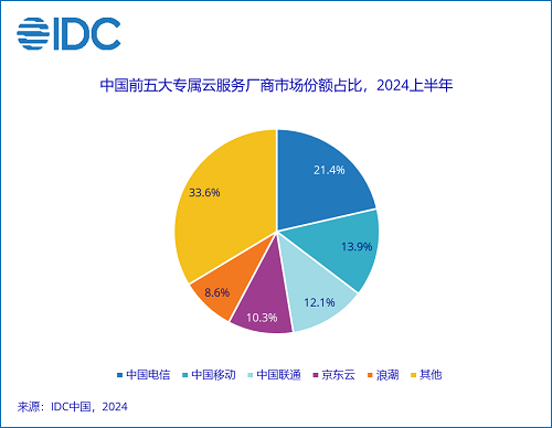 上半年中國專屬云服務市場穩(wěn)步增長 三大運營商包攬前三