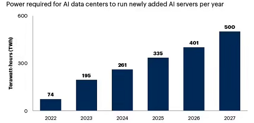 Gartner預(yù)估2027年40%AI數(shù)據(jù)中心因電力短缺影響運(yùn)營