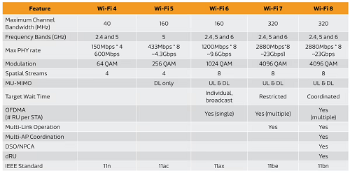 Wi-Fi 8將聚焦提高可靠性和穩定性