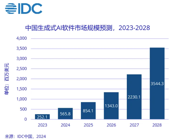 IDC預測2025年中國生成式AI軟件市場規模將達到35.4億美元