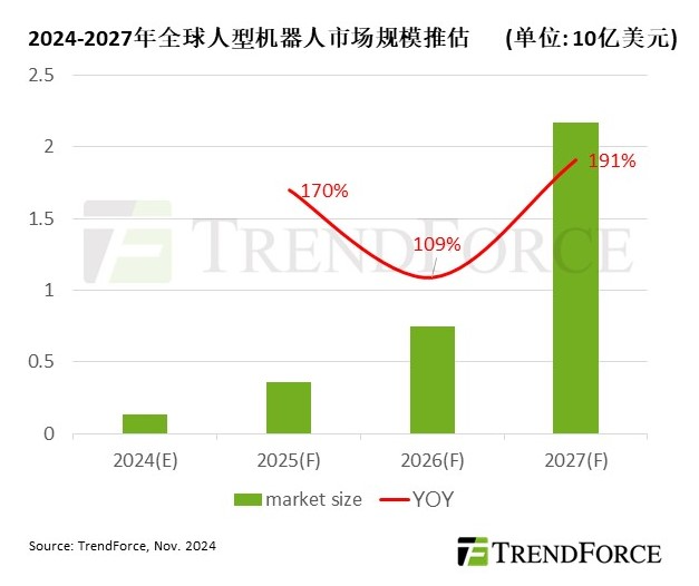 預計到2027年AI與互動將推動人型機器人市場產值突破20億美元